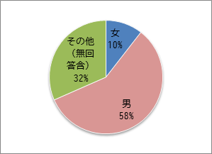 性別