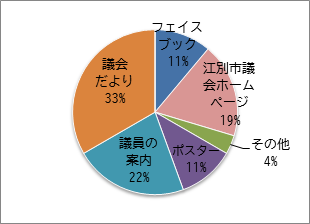 知った理由