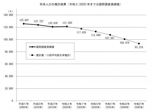 R4.6.2将来人口推計結果1