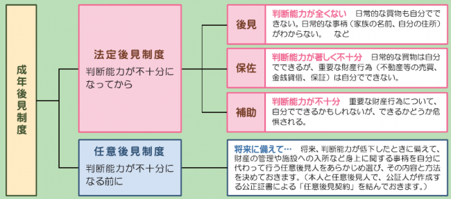 成年後見制度の種類