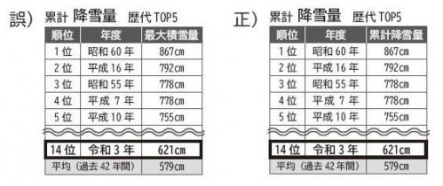 累計降雪量歴代TOP5 表