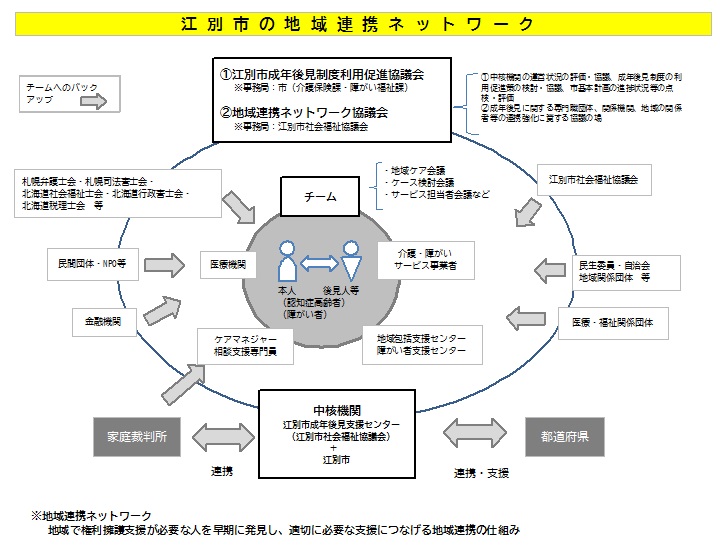 江別市の地域連携ネットワーク