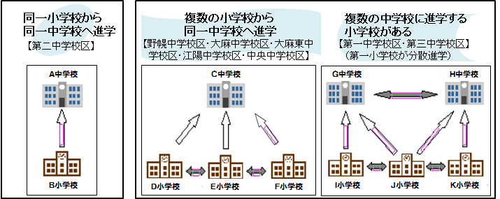 小中一貫教育イメージ図