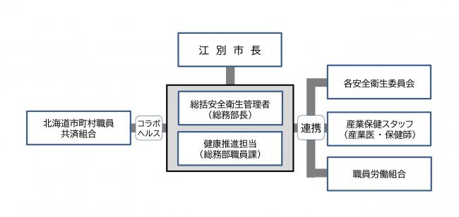 健康推進体制