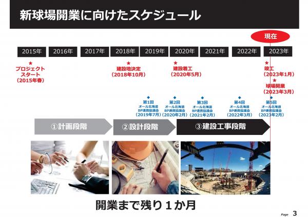 新球場開業に向けたスケジュール