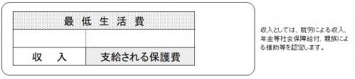 支給される保護費