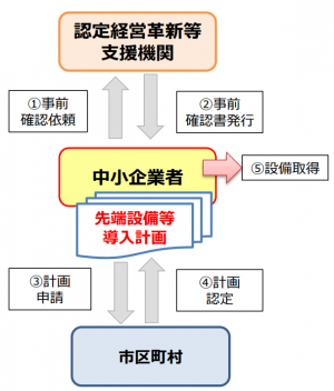 先端設備導入計画の認定フロー