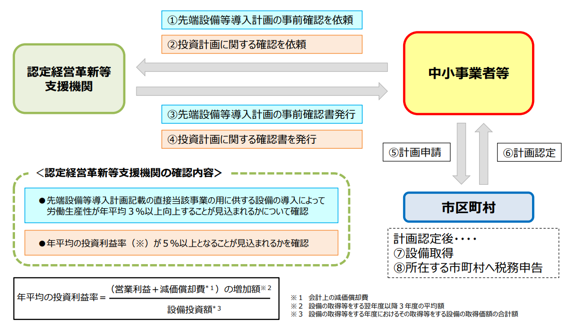 投資利益の条件