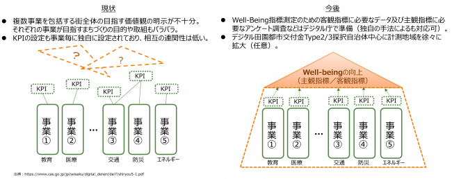 市民のWell-being向上に向けた指標の活用