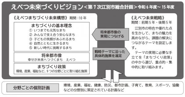 7次総計体系