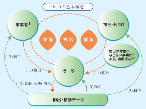 PRTRの基本構造