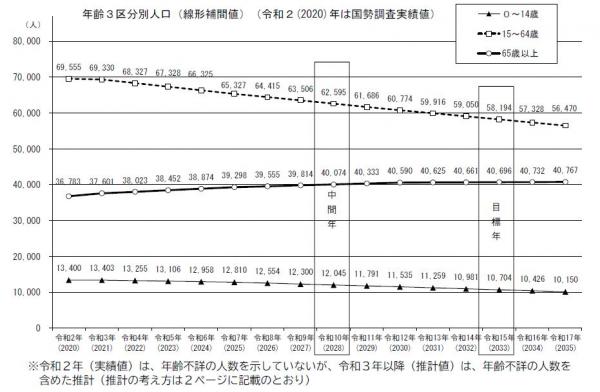 人口推計