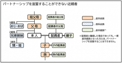 パートナーシップ宣誓することができない近親者図