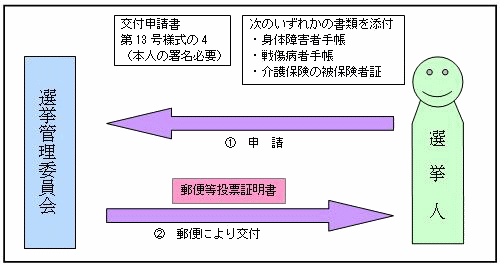 図：郵便等による不在者投票その1