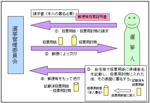 図：郵便等による不在者投票その2