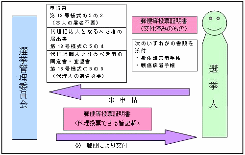 図：郵便等による不在者投票その3