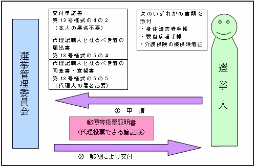 図：郵便等による不在者投票その4