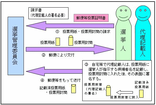 図：郵便等による不在者投票その5