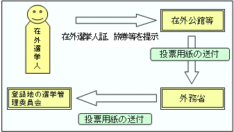 在外投票その1