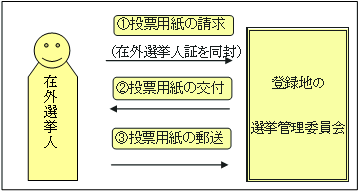 在外投票その2