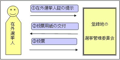 在外投票その3