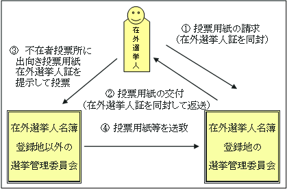 在外投票その4