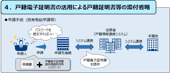 戸籍電子証明書の広域交付