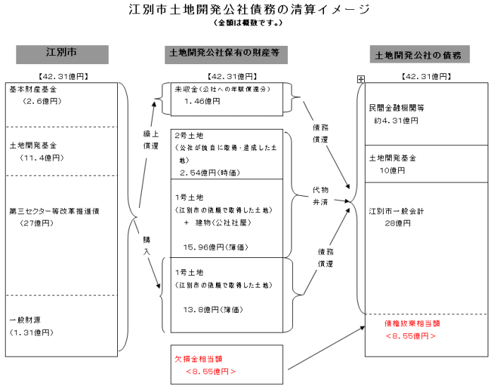 江別市土地開発公社債務の清算イメージ