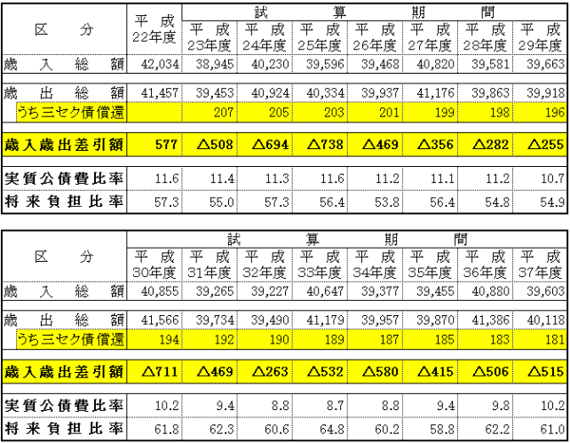 長期財政見通し（試算）平成23年度から平成37年度