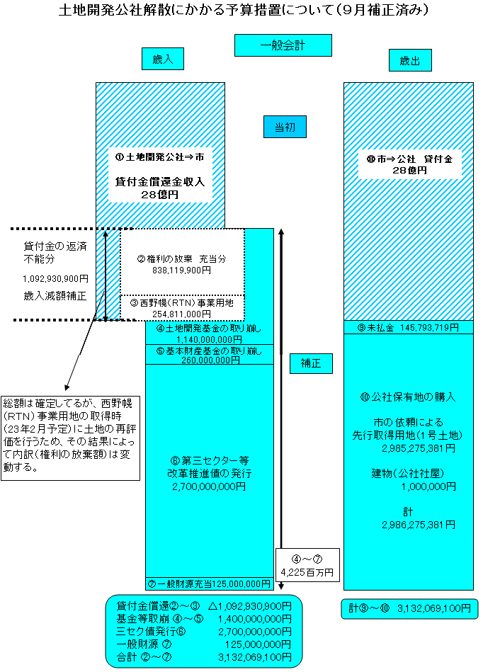 土地開発公社解散にかかる予算措置について（9月補正済み）