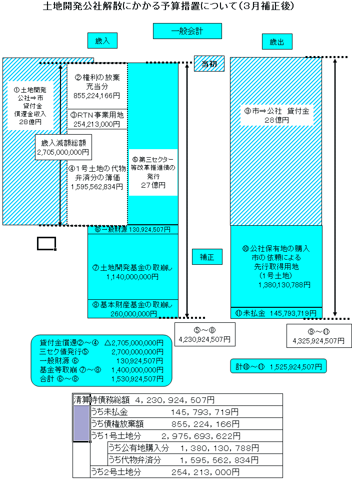 土地開発公社解散にかかる予算措置について（3月補正後）