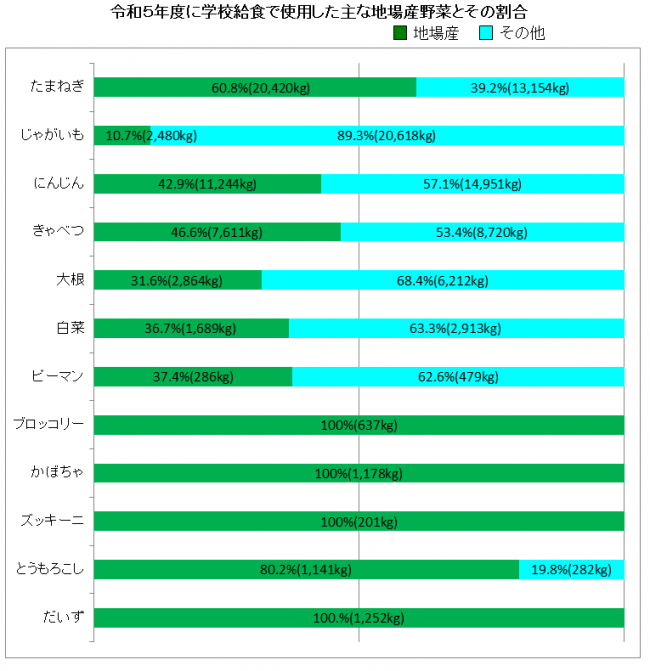 令和５年度に学校給食で使用した主な地場産野菜とその割合