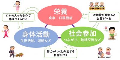 フレイル3本柱