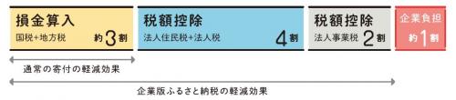 軽減効果の図