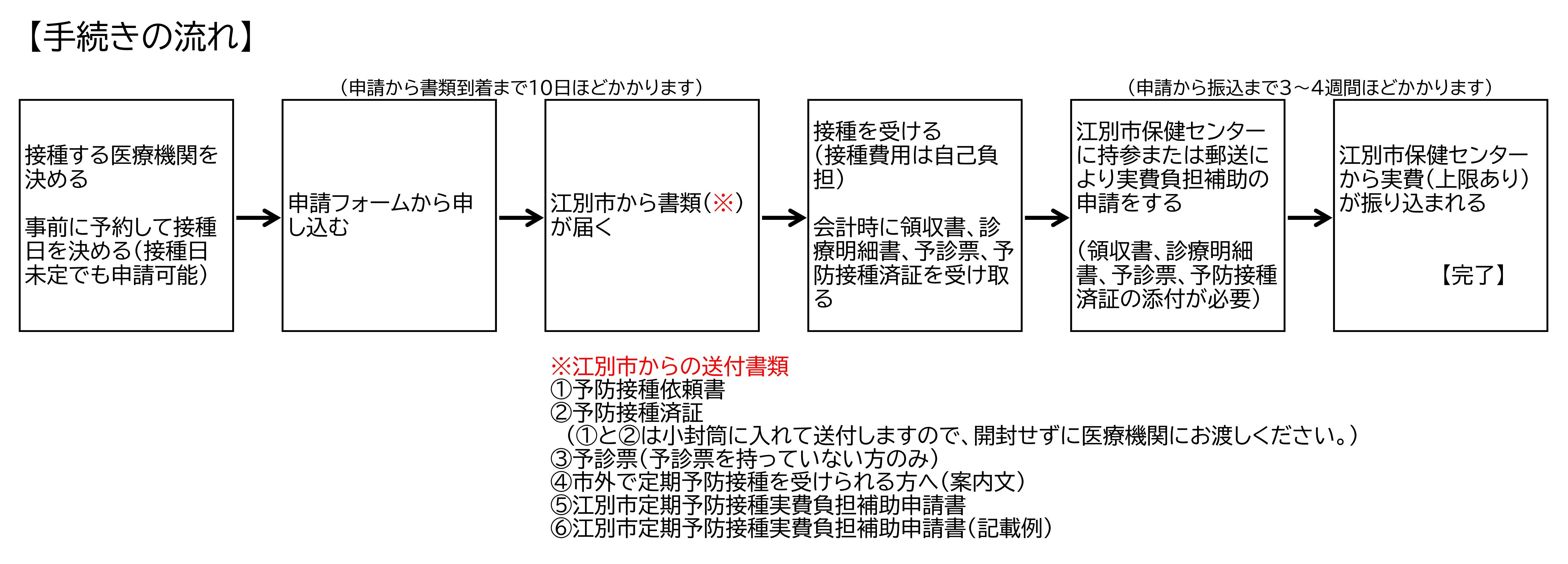 手続きの流れ