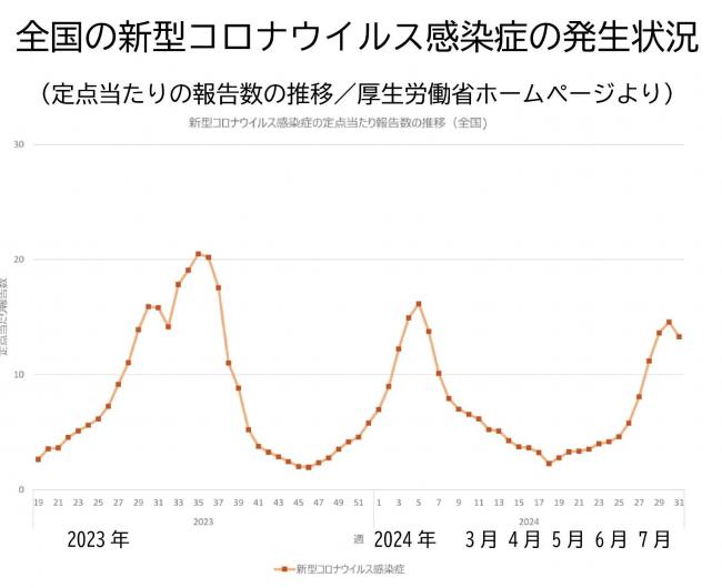 全国の新型コロナウイルス感染症の発生状況
