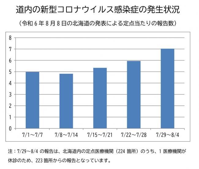 道内の新型コロナウイルス感染症の発生状況