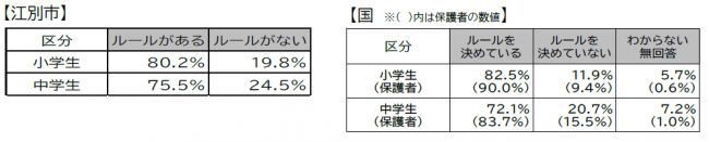 ルールの有無