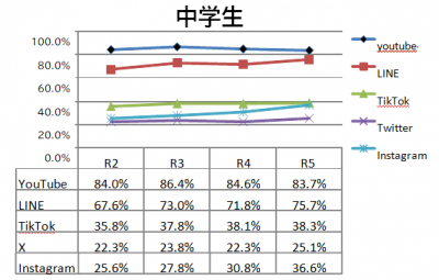 中学生