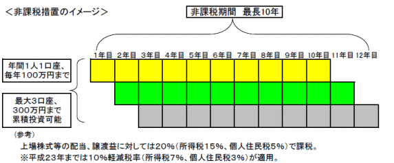 非課税処措置のイメージ図