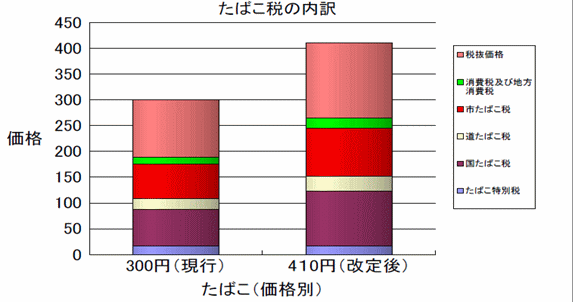 たばこ税の内訳