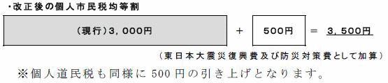 図：改正後の個人市民税均等割