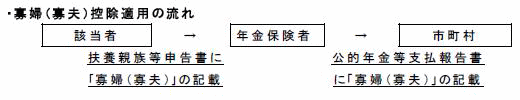 図：寡婦（寡夫）控除適用の流れ