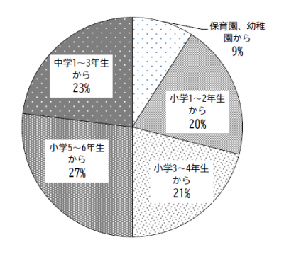 保有の開始時期