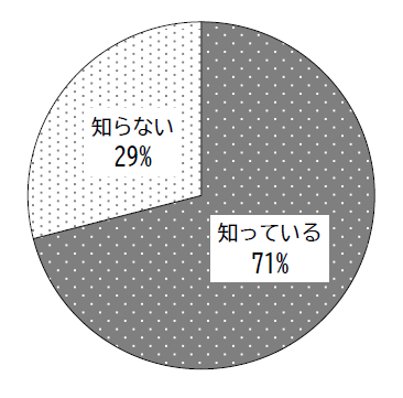 年齢制限・推奨年齢の認知度