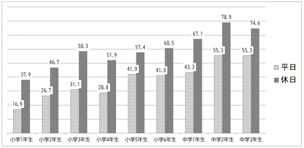 ２時間以上利用している割合
