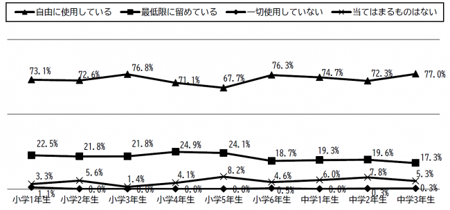 子どもの前での保護者自身のスマホとの付き合い方について