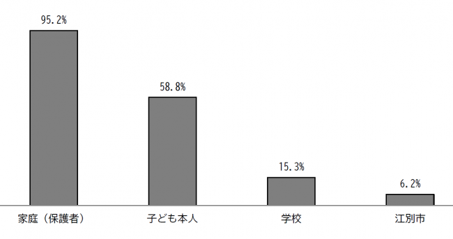 誰が主体となって対策を行うべきだと思うか