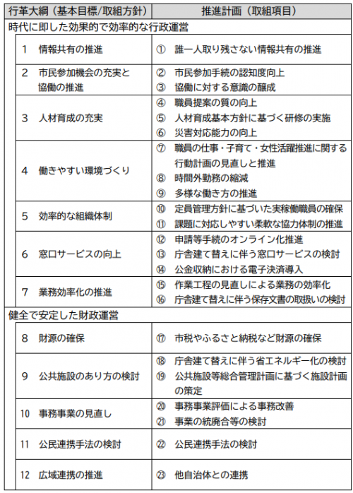 取組項目一覧