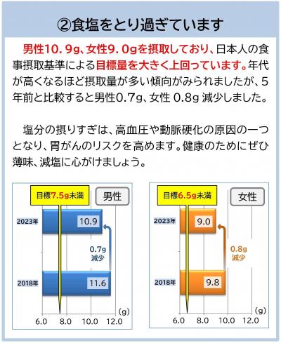 食塩摂取量の説明